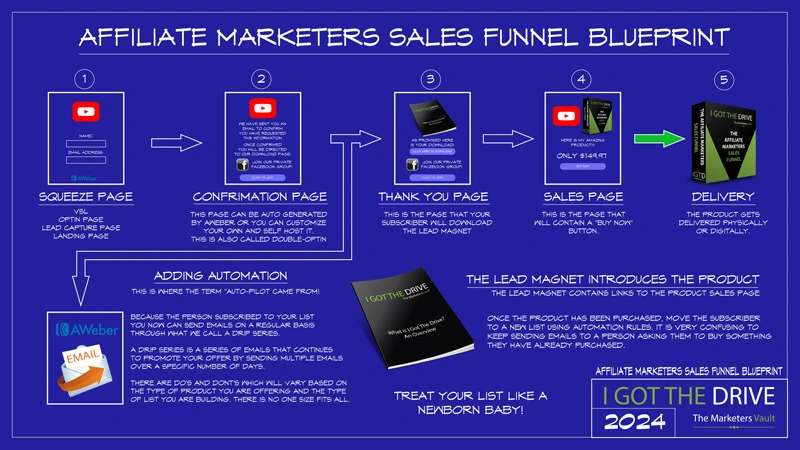 Sales Funnel Video Thumbnail